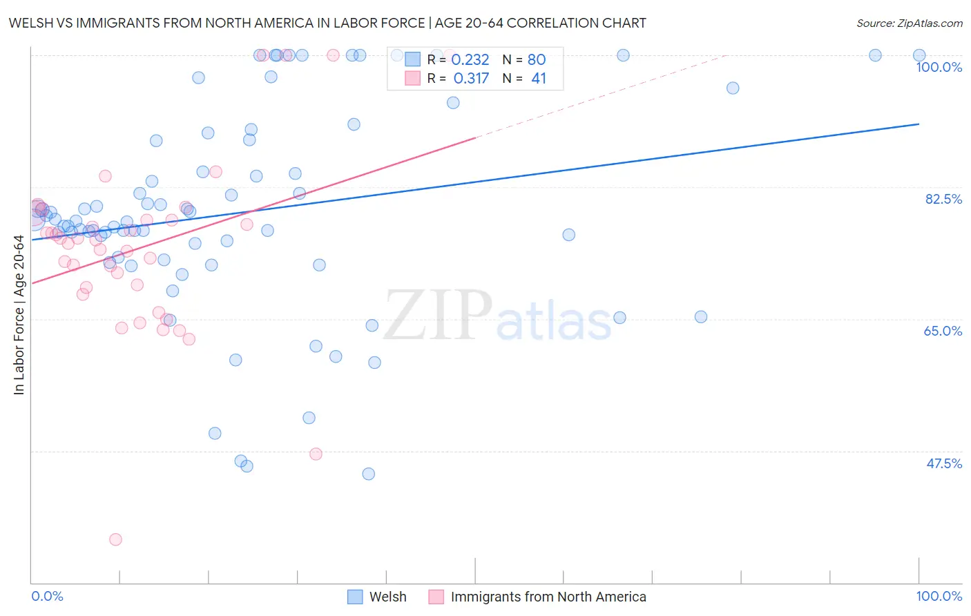 Welsh vs Immigrants from North America In Labor Force | Age 20-64