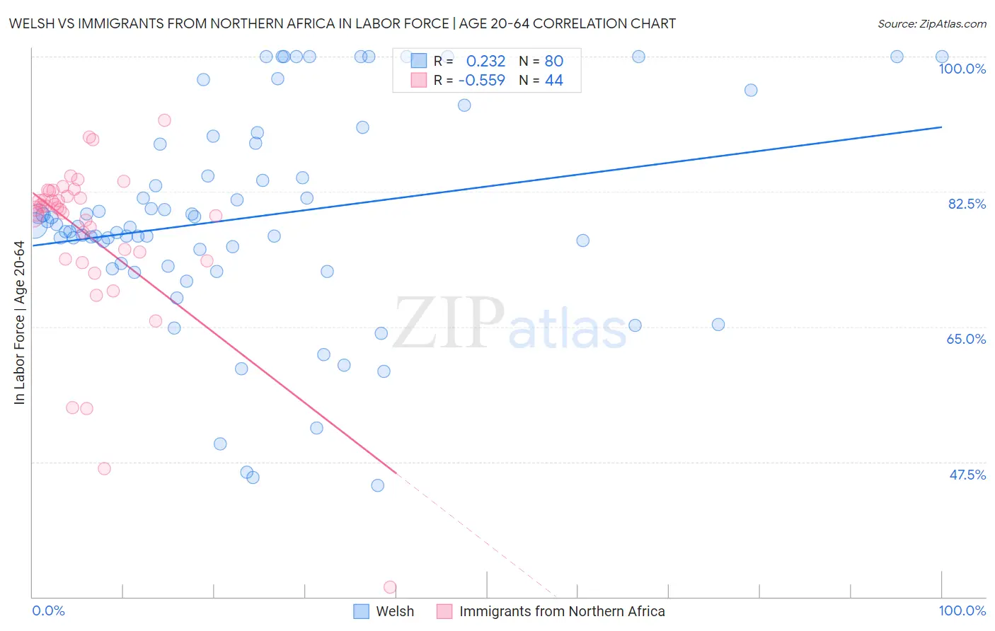 Welsh vs Immigrants from Northern Africa In Labor Force | Age 20-64