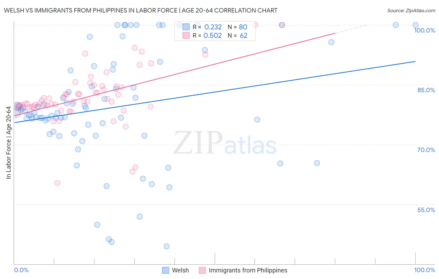 Welsh vs Immigrants from Philippines In Labor Force | Age 20-64