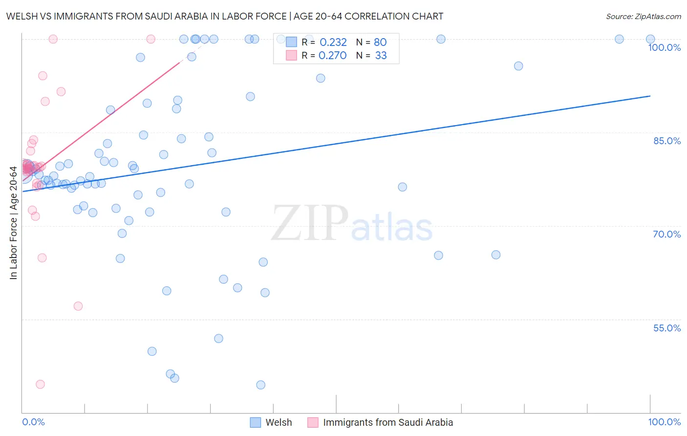 Welsh vs Immigrants from Saudi Arabia In Labor Force | Age 20-64