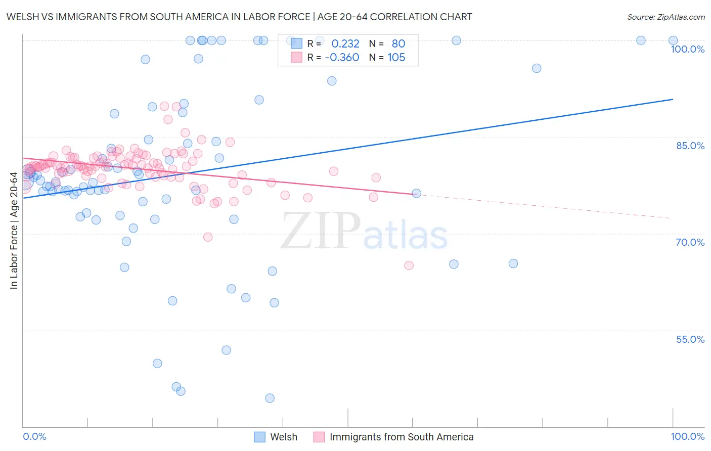 Welsh vs Immigrants from South America In Labor Force | Age 20-64