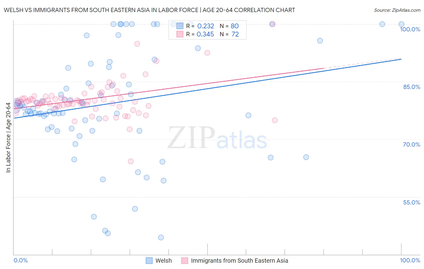 Welsh vs Immigrants from South Eastern Asia In Labor Force | Age 20-64