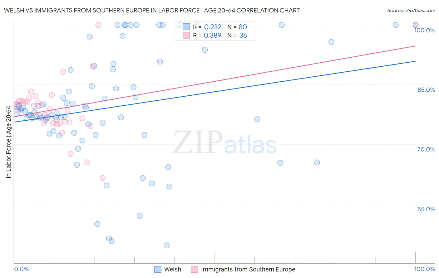 Welsh vs Immigrants from Southern Europe In Labor Force | Age 20-64