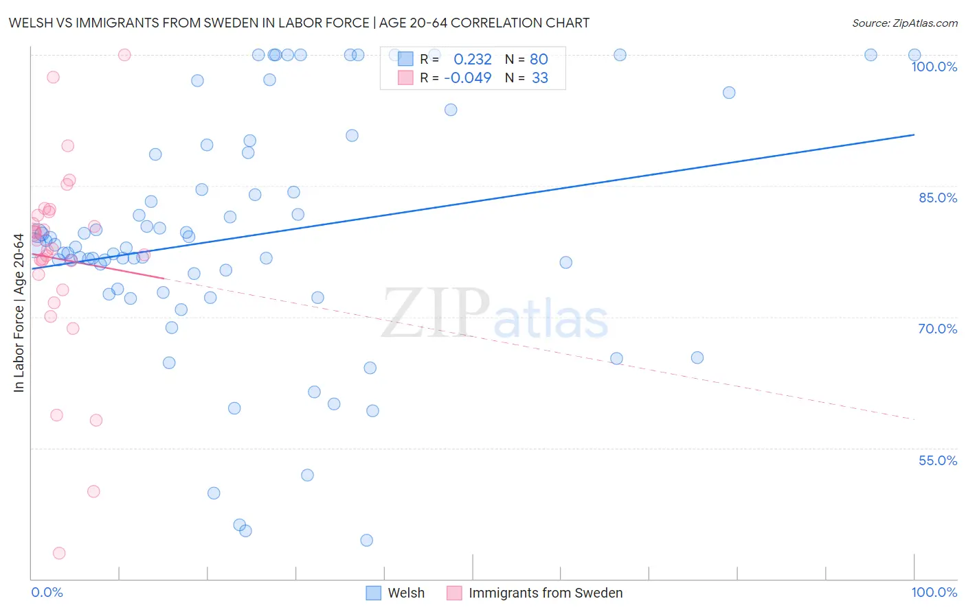 Welsh vs Immigrants from Sweden In Labor Force | Age 20-64