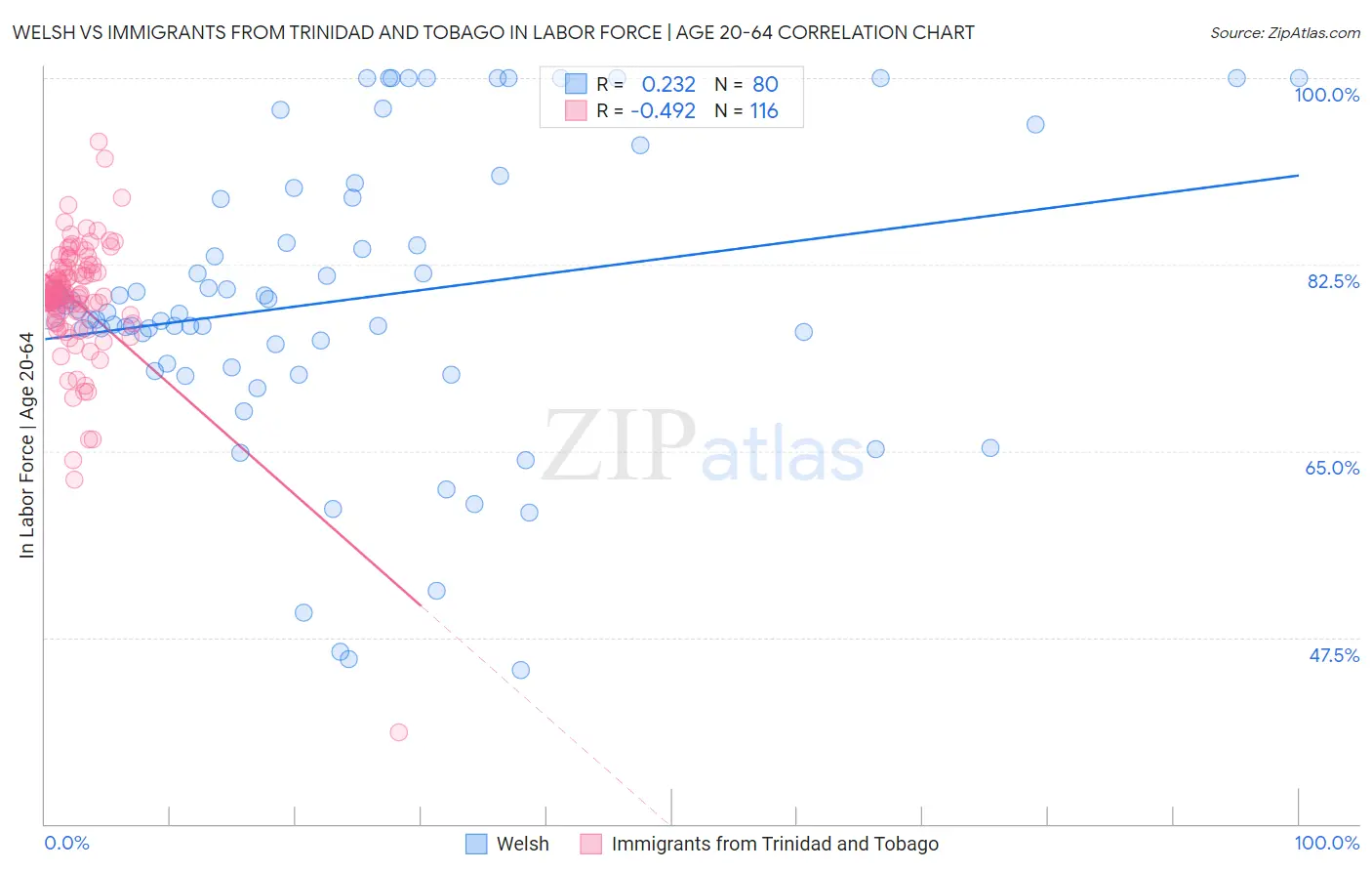 Welsh vs Immigrants from Trinidad and Tobago In Labor Force | Age 20-64