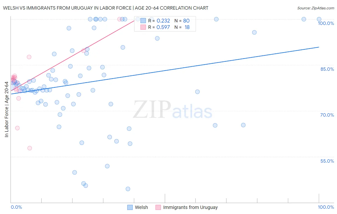 Welsh vs Immigrants from Uruguay In Labor Force | Age 20-64