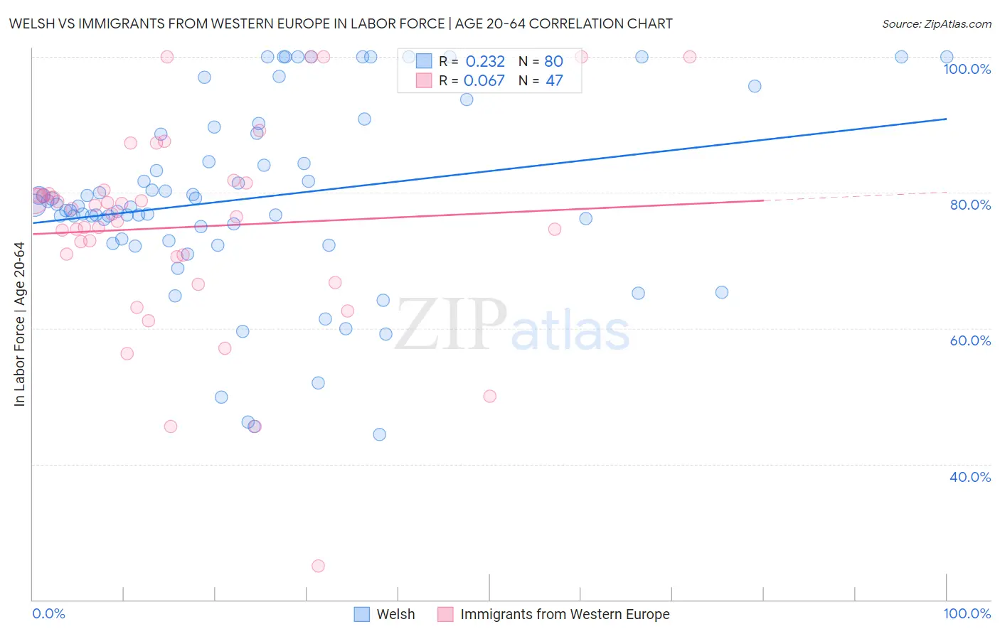 Welsh vs Immigrants from Western Europe In Labor Force | Age 20-64