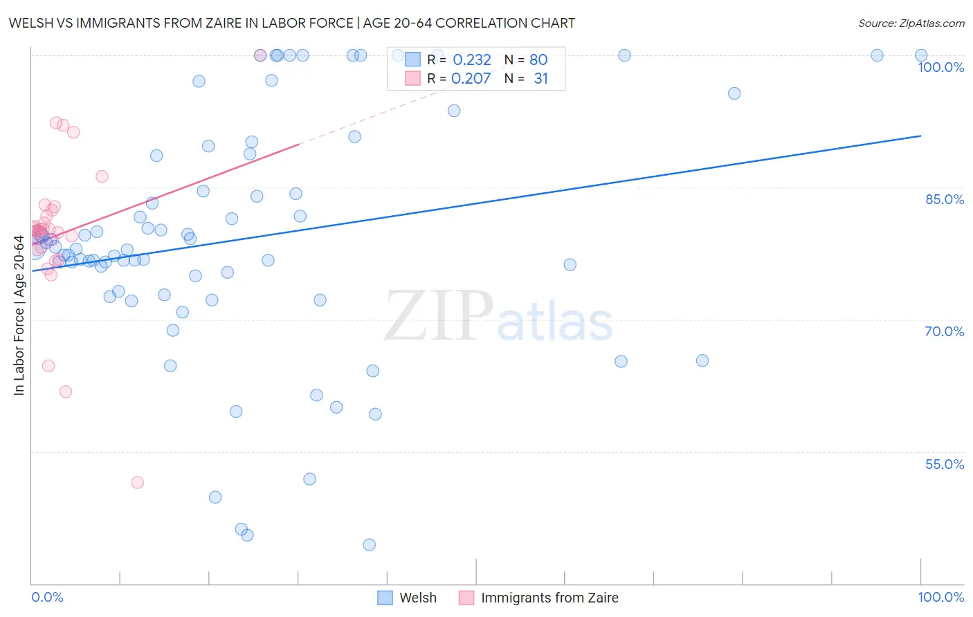 Welsh vs Immigrants from Zaire In Labor Force | Age 20-64