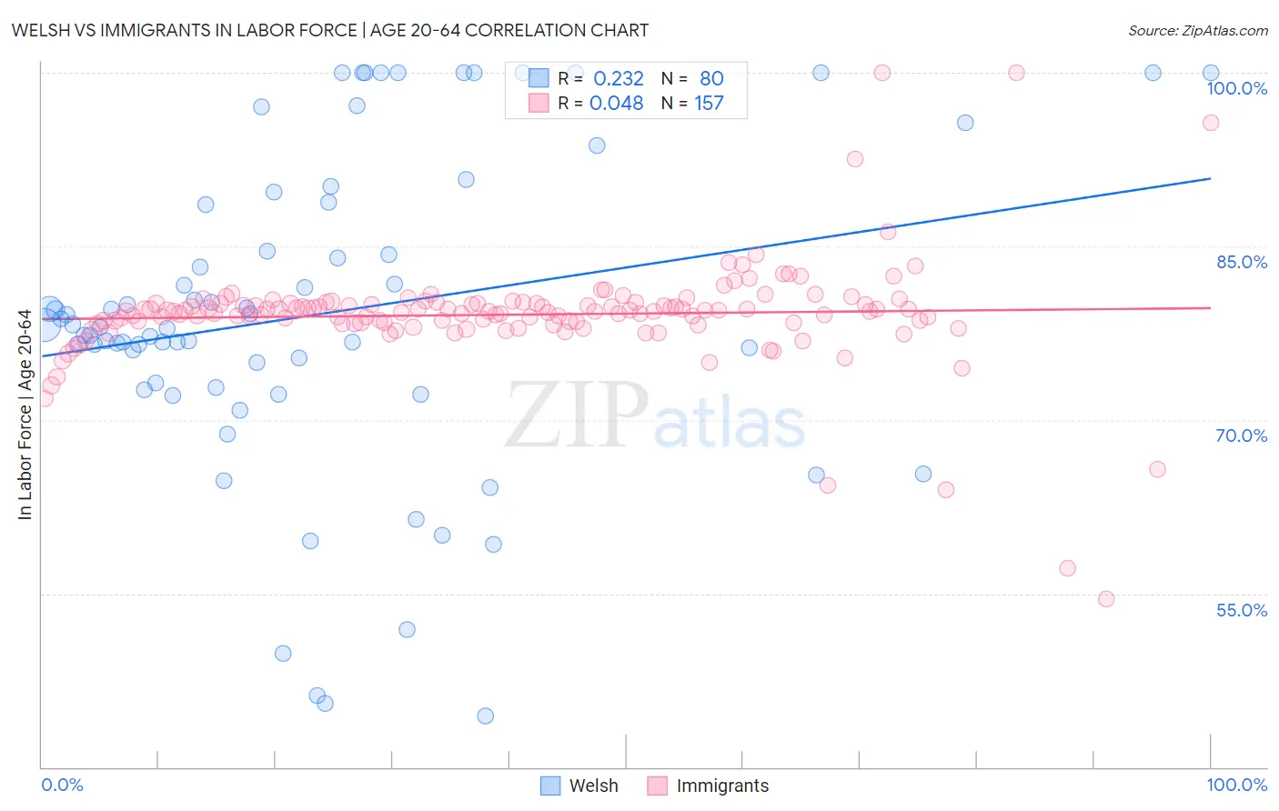 Welsh vs Immigrants In Labor Force | Age 20-64