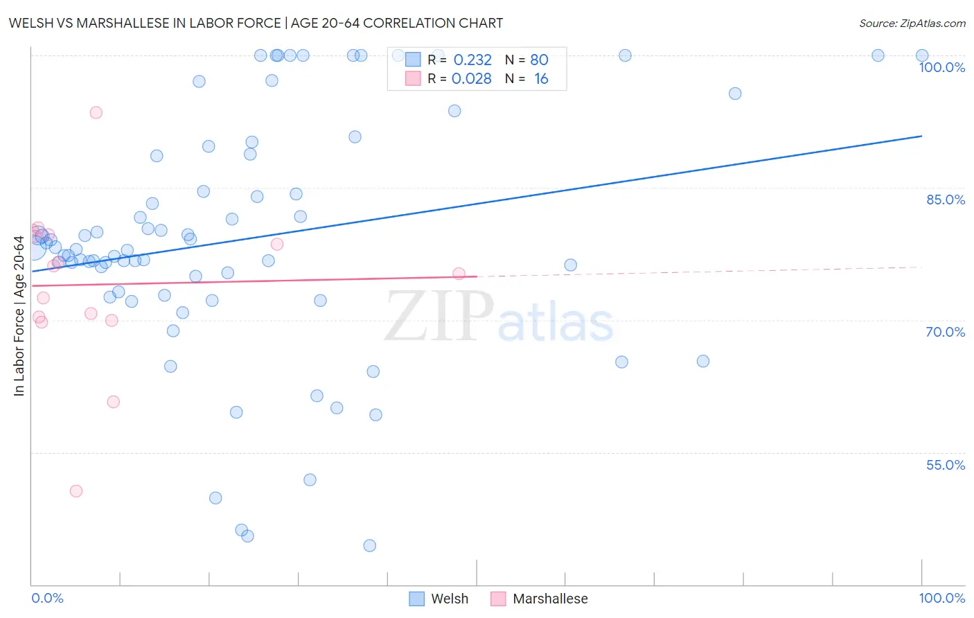Welsh vs Marshallese In Labor Force | Age 20-64