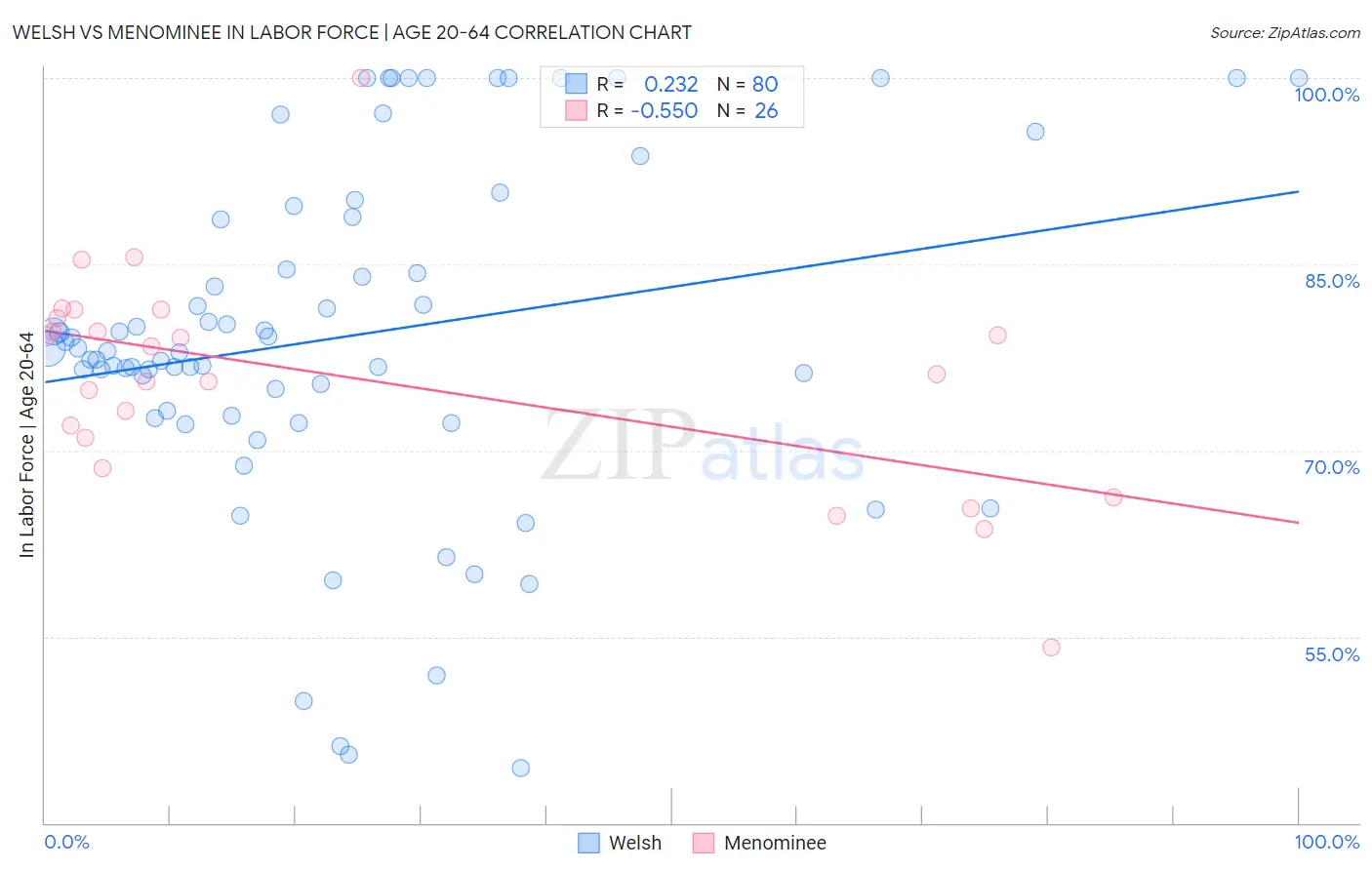 Welsh vs Menominee In Labor Force | Age 20-64