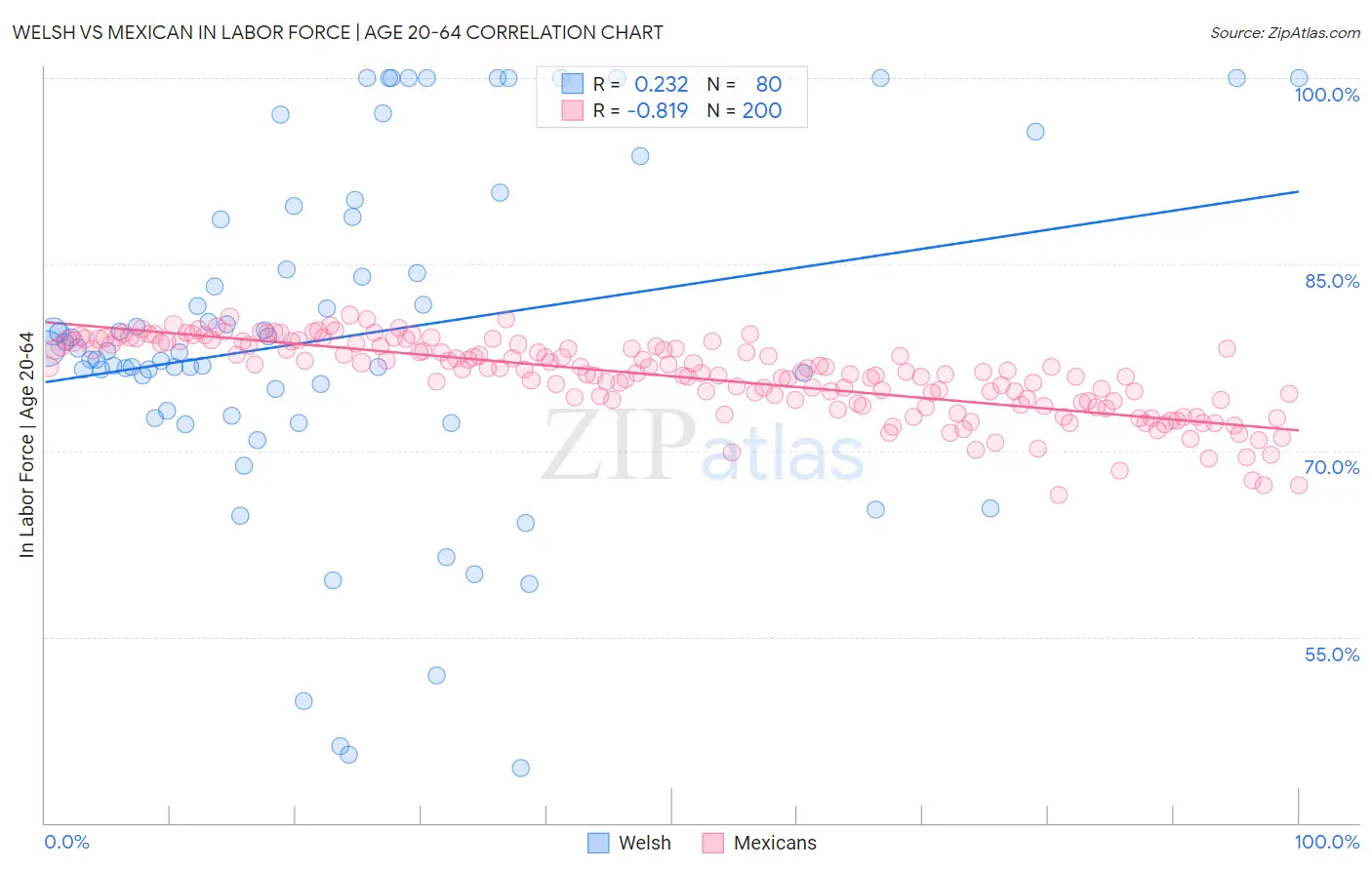 Welsh vs Mexican In Labor Force | Age 20-64