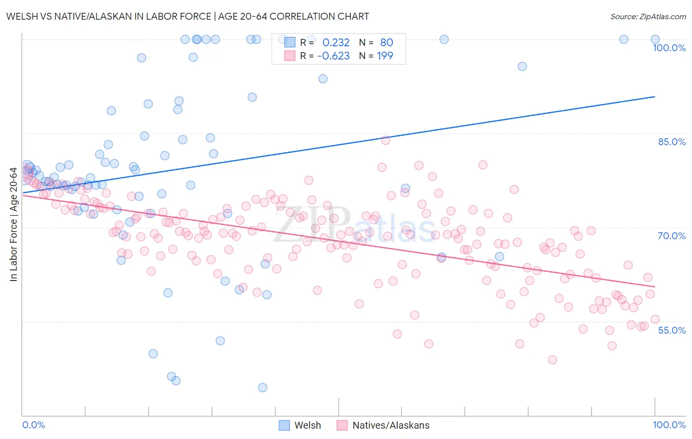 Welsh vs Native/Alaskan In Labor Force | Age 20-64