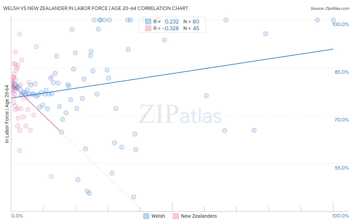Welsh vs New Zealander In Labor Force | Age 20-64