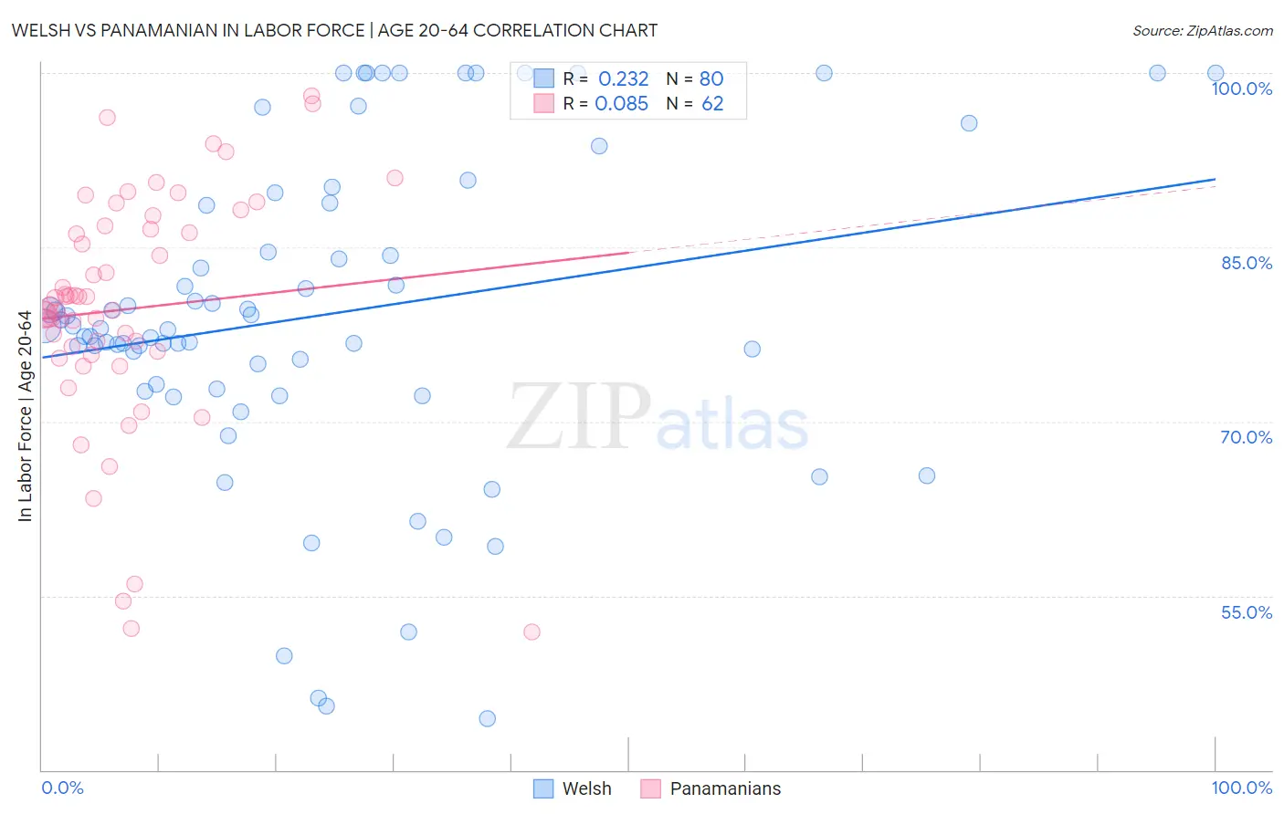 Welsh vs Panamanian In Labor Force | Age 20-64