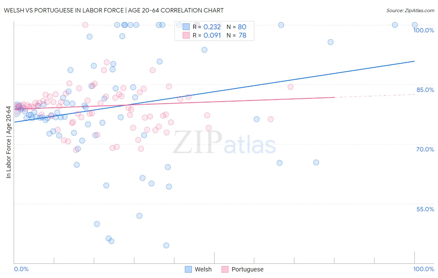 Welsh vs Portuguese In Labor Force | Age 20-64