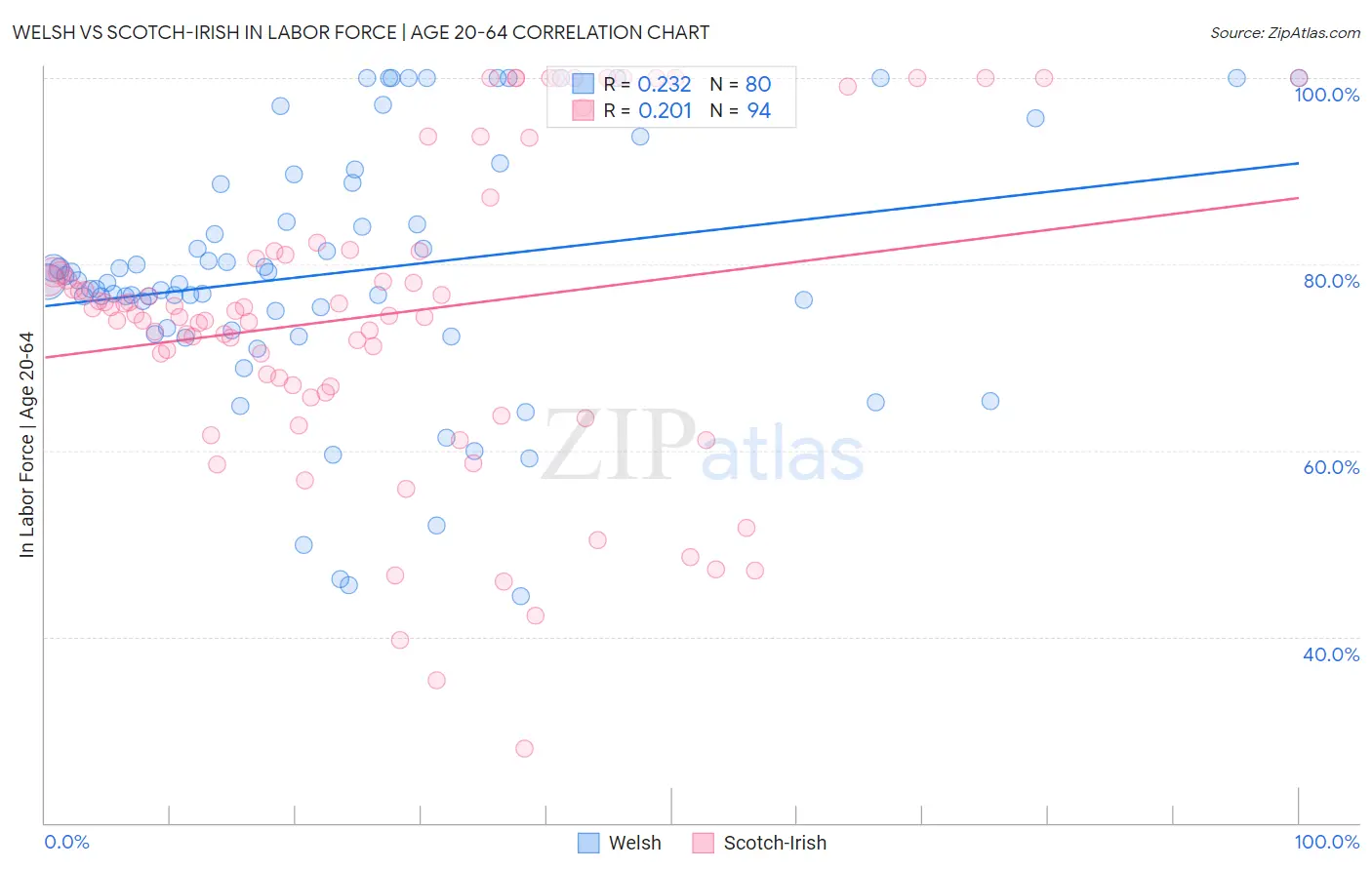 Welsh vs Scotch-Irish In Labor Force | Age 20-64