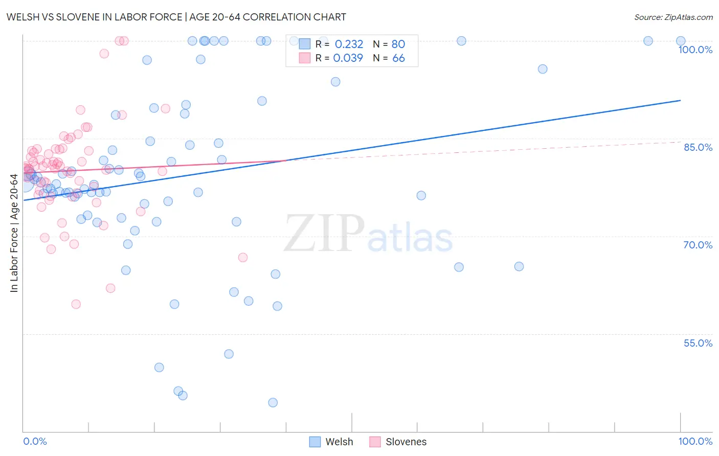 Welsh vs Slovene In Labor Force | Age 20-64