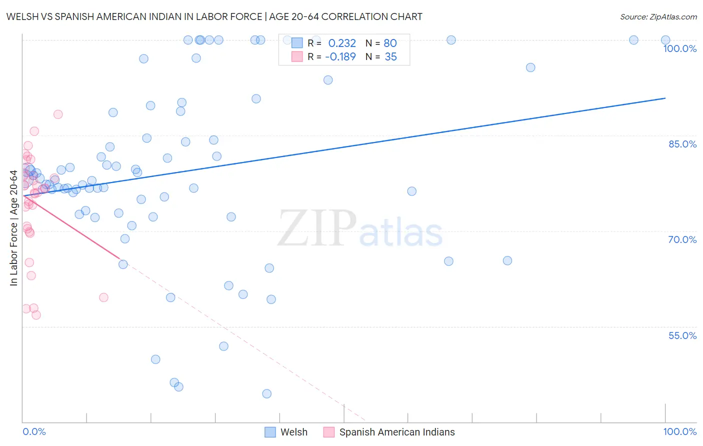 Welsh vs Spanish American Indian In Labor Force | Age 20-64