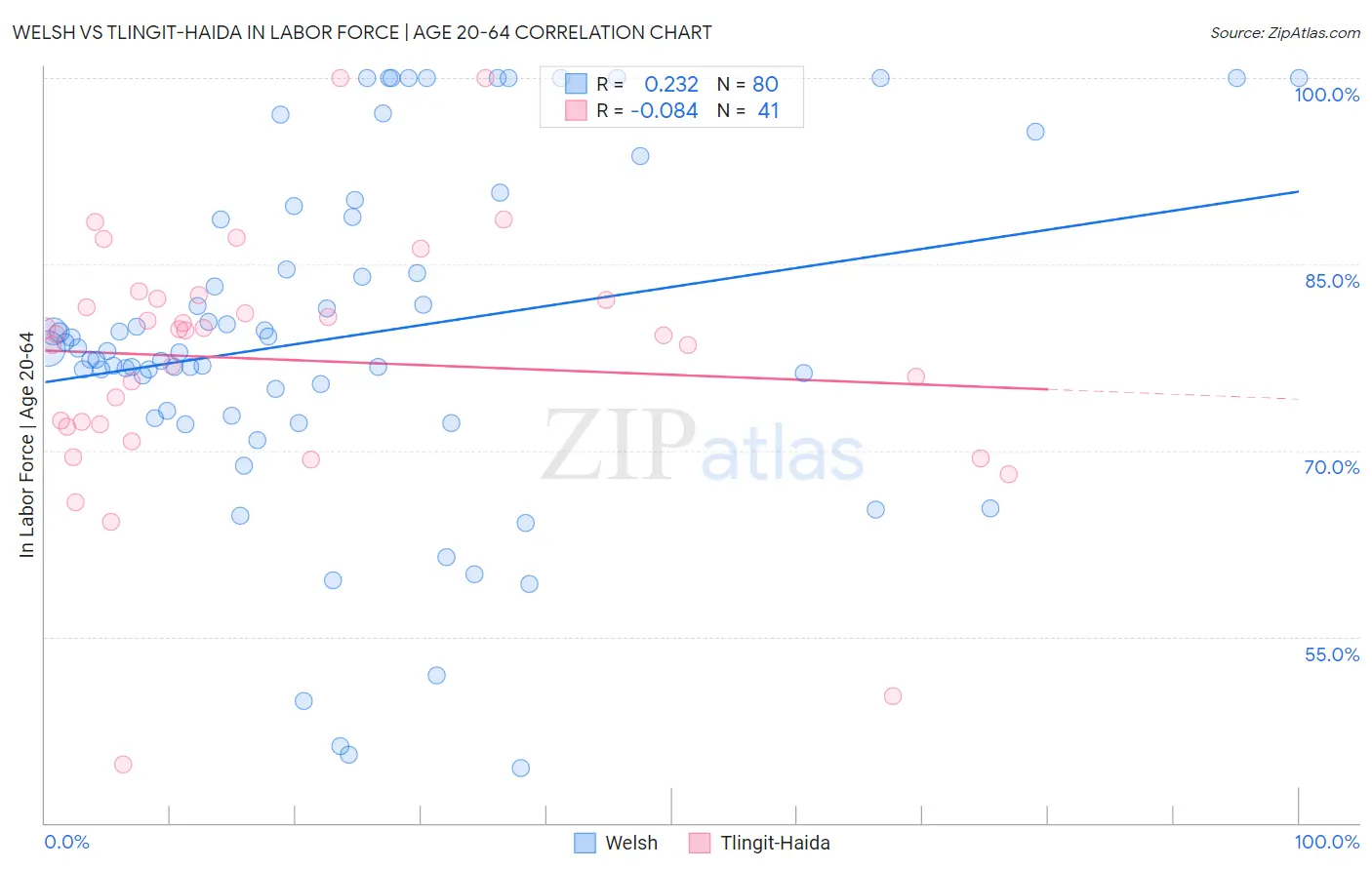 Welsh vs Tlingit-Haida In Labor Force | Age 20-64