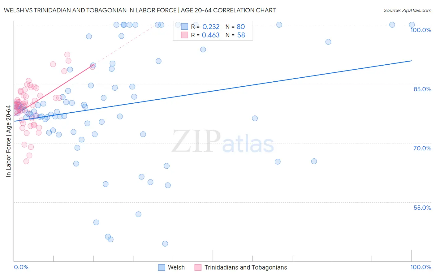 Welsh vs Trinidadian and Tobagonian In Labor Force | Age 20-64