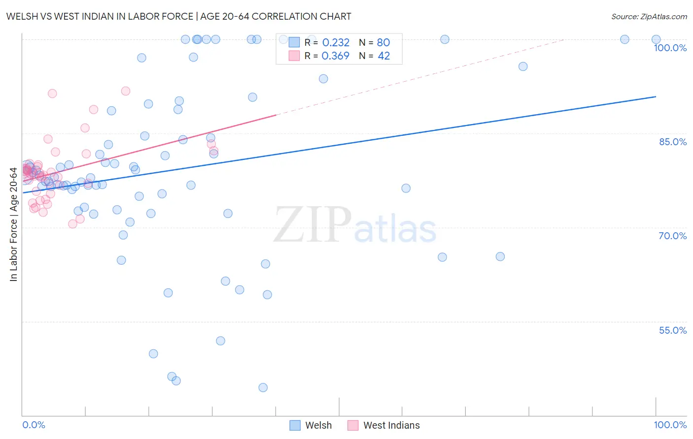 Welsh vs West Indian In Labor Force | Age 20-64