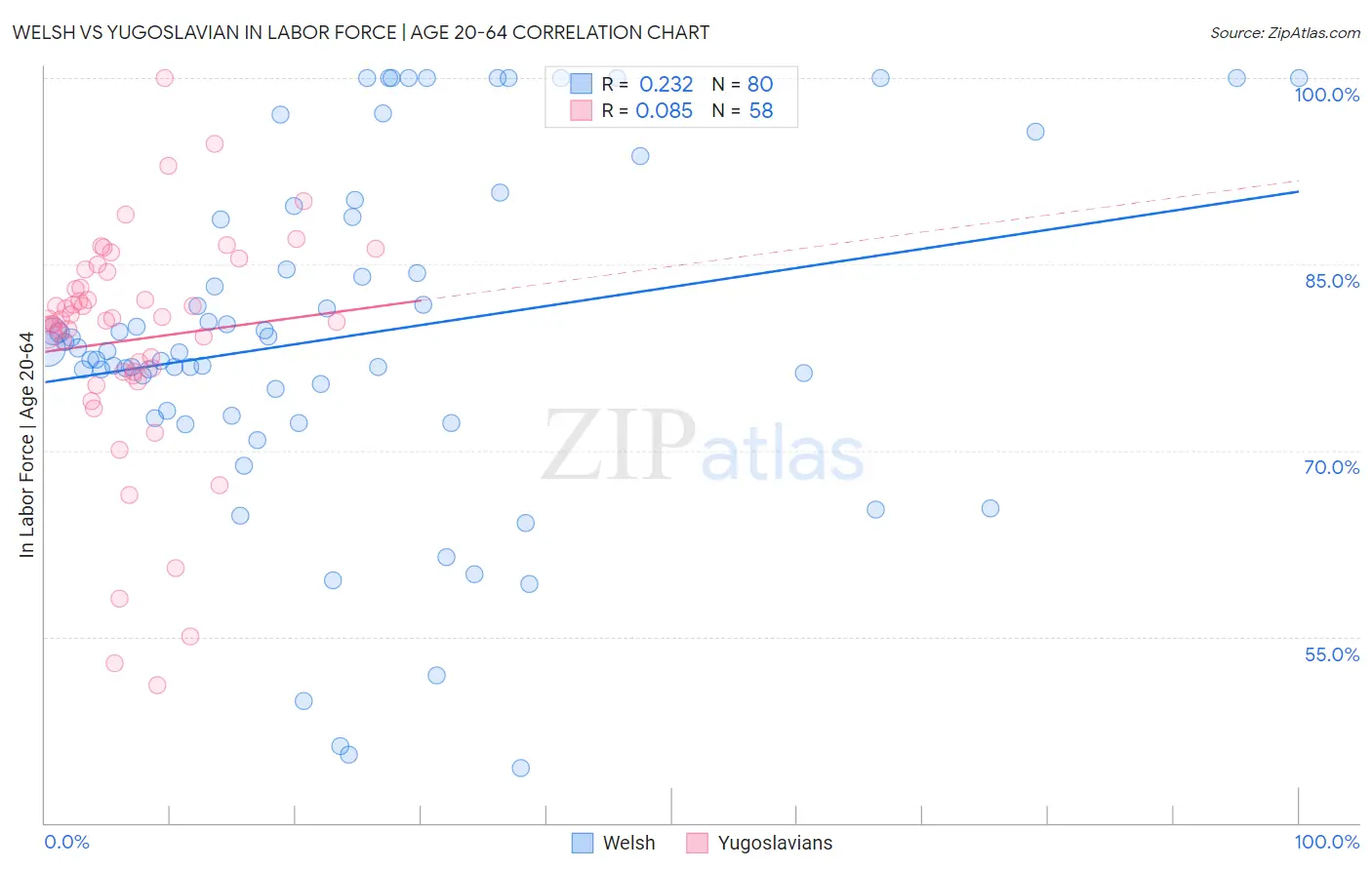 Welsh vs Yugoslavian In Labor Force | Age 20-64