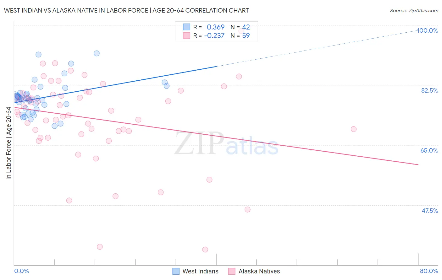 West Indian vs Alaska Native In Labor Force | Age 20-64