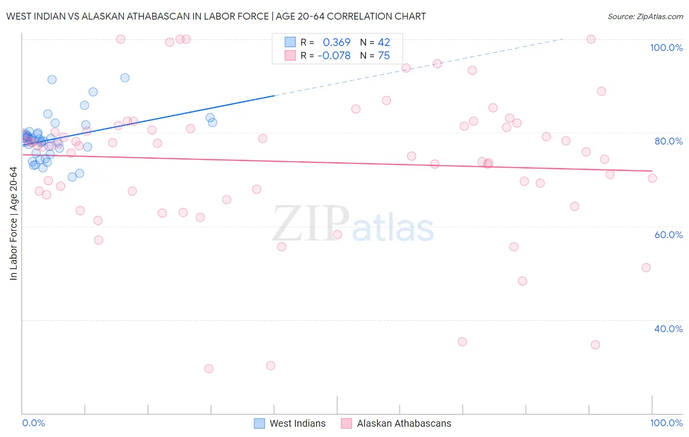 West Indian vs Alaskan Athabascan In Labor Force | Age 20-64