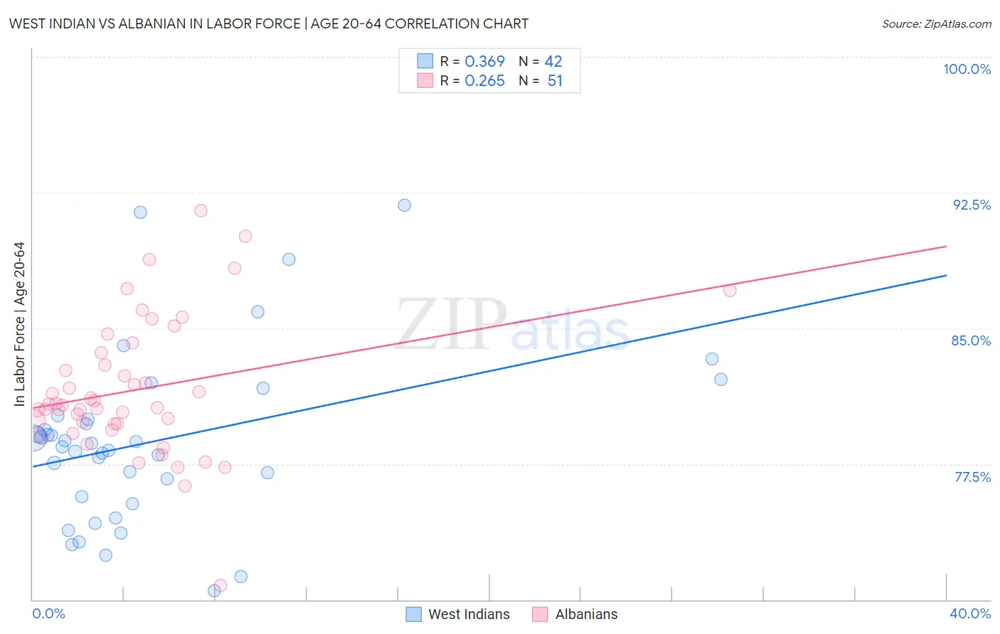 West Indian vs Albanian In Labor Force | Age 20-64