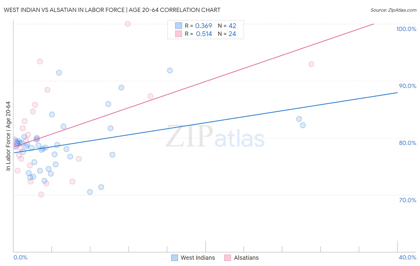West Indian vs Alsatian In Labor Force | Age 20-64