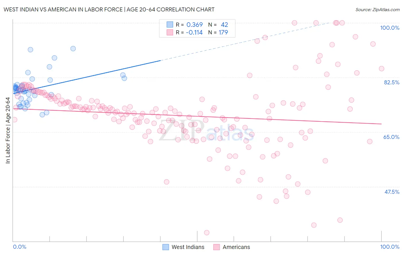 West Indian vs American In Labor Force | Age 20-64