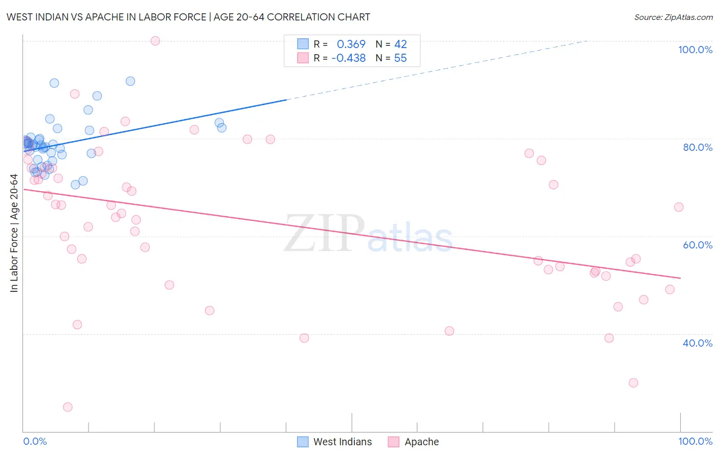 West Indian vs Apache In Labor Force | Age 20-64