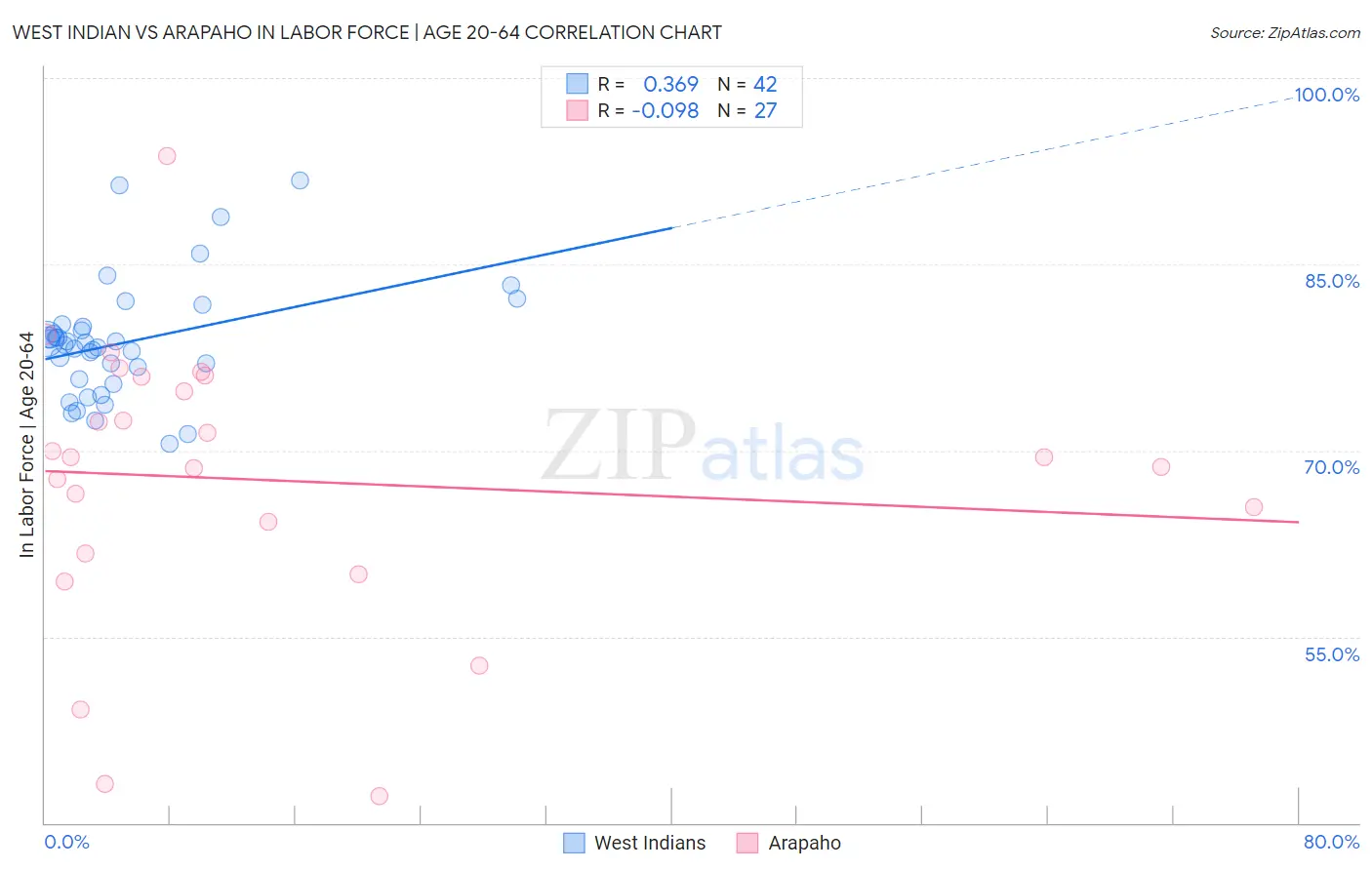 West Indian vs Arapaho In Labor Force | Age 20-64