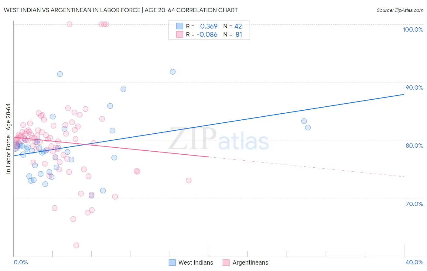 West Indian vs Argentinean In Labor Force | Age 20-64