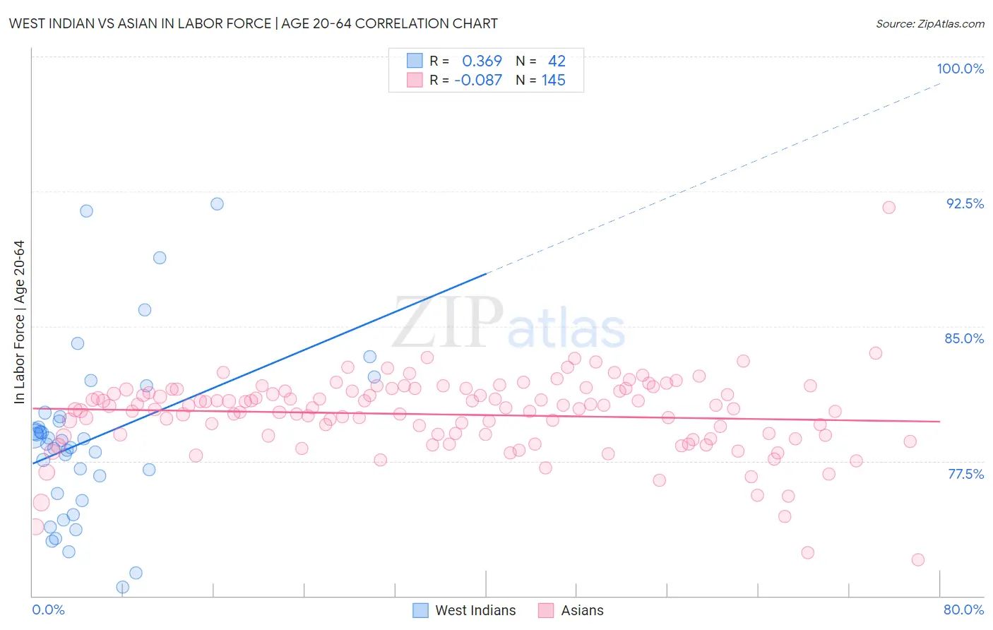 West Indian vs Asian In Labor Force | Age 20-64