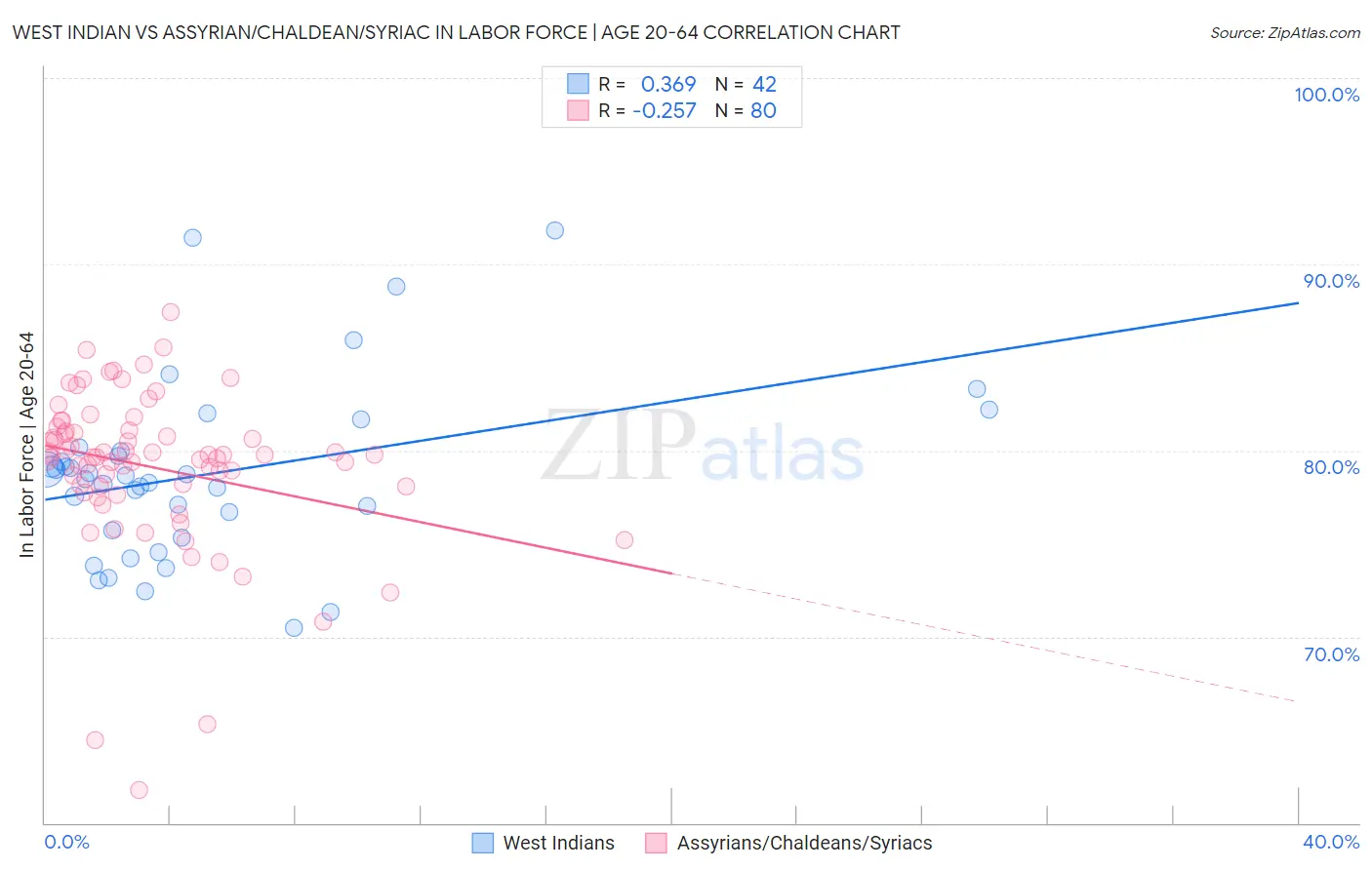 West Indian vs Assyrian/Chaldean/Syriac In Labor Force | Age 20-64