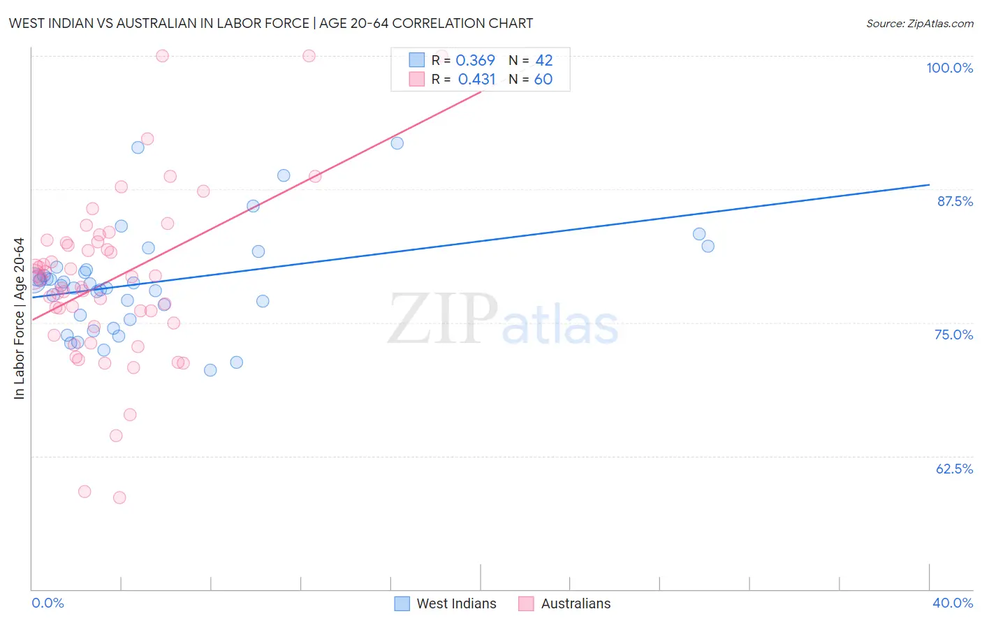 West Indian vs Australian In Labor Force | Age 20-64
