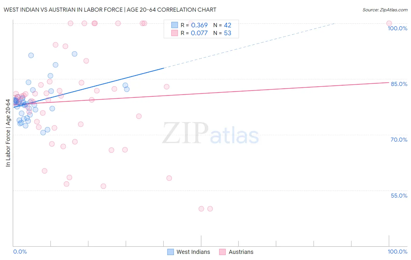 West Indian vs Austrian In Labor Force | Age 20-64