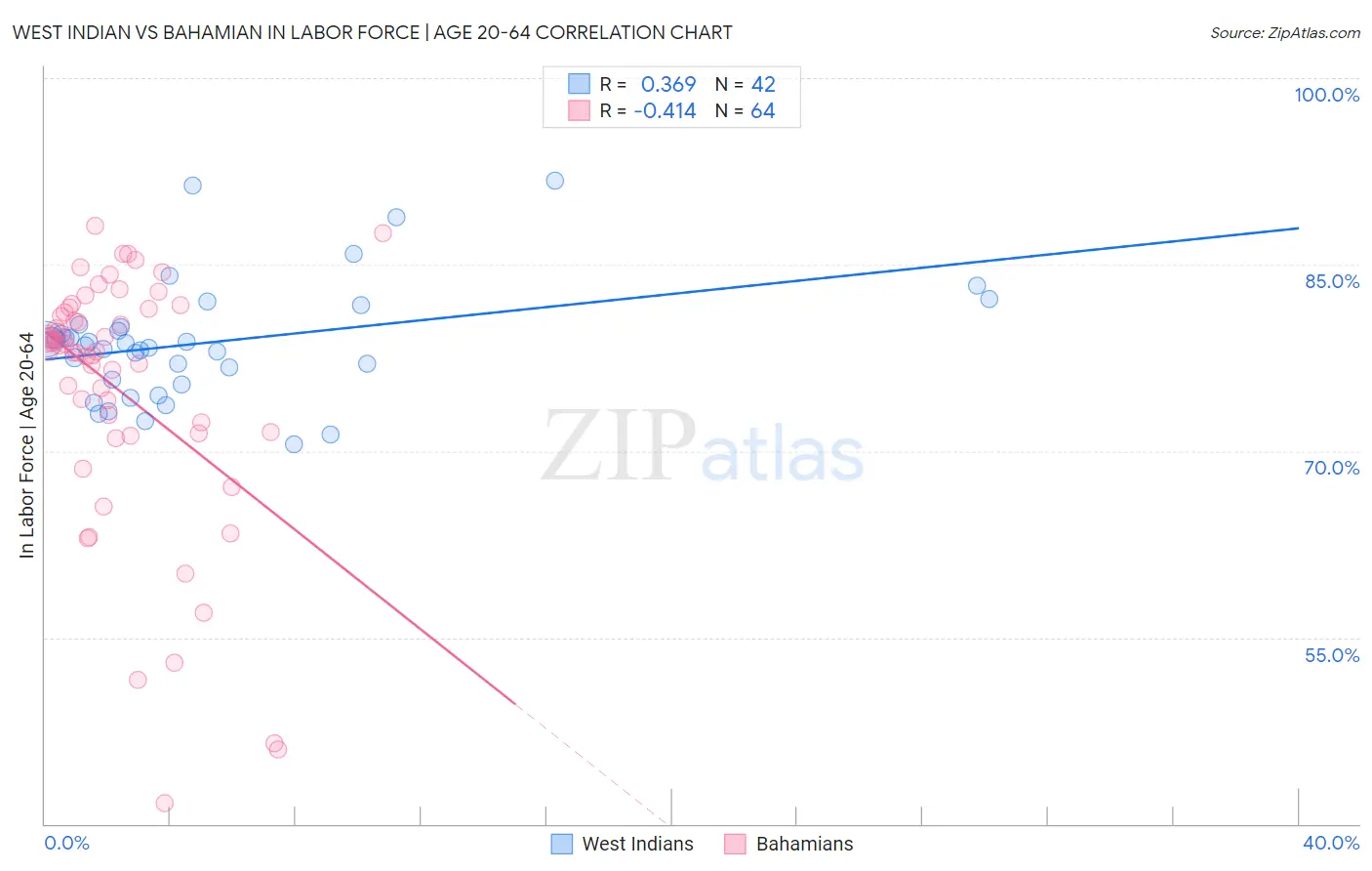 West Indian vs Bahamian In Labor Force | Age 20-64