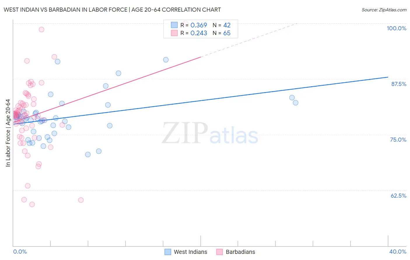 West Indian vs Barbadian In Labor Force | Age 20-64