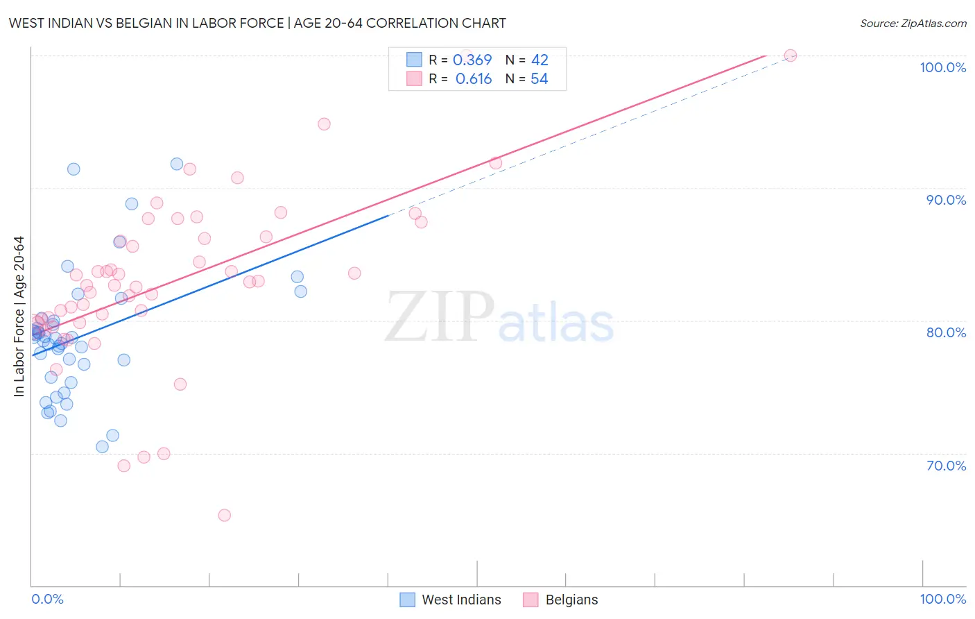 West Indian vs Belgian In Labor Force | Age 20-64