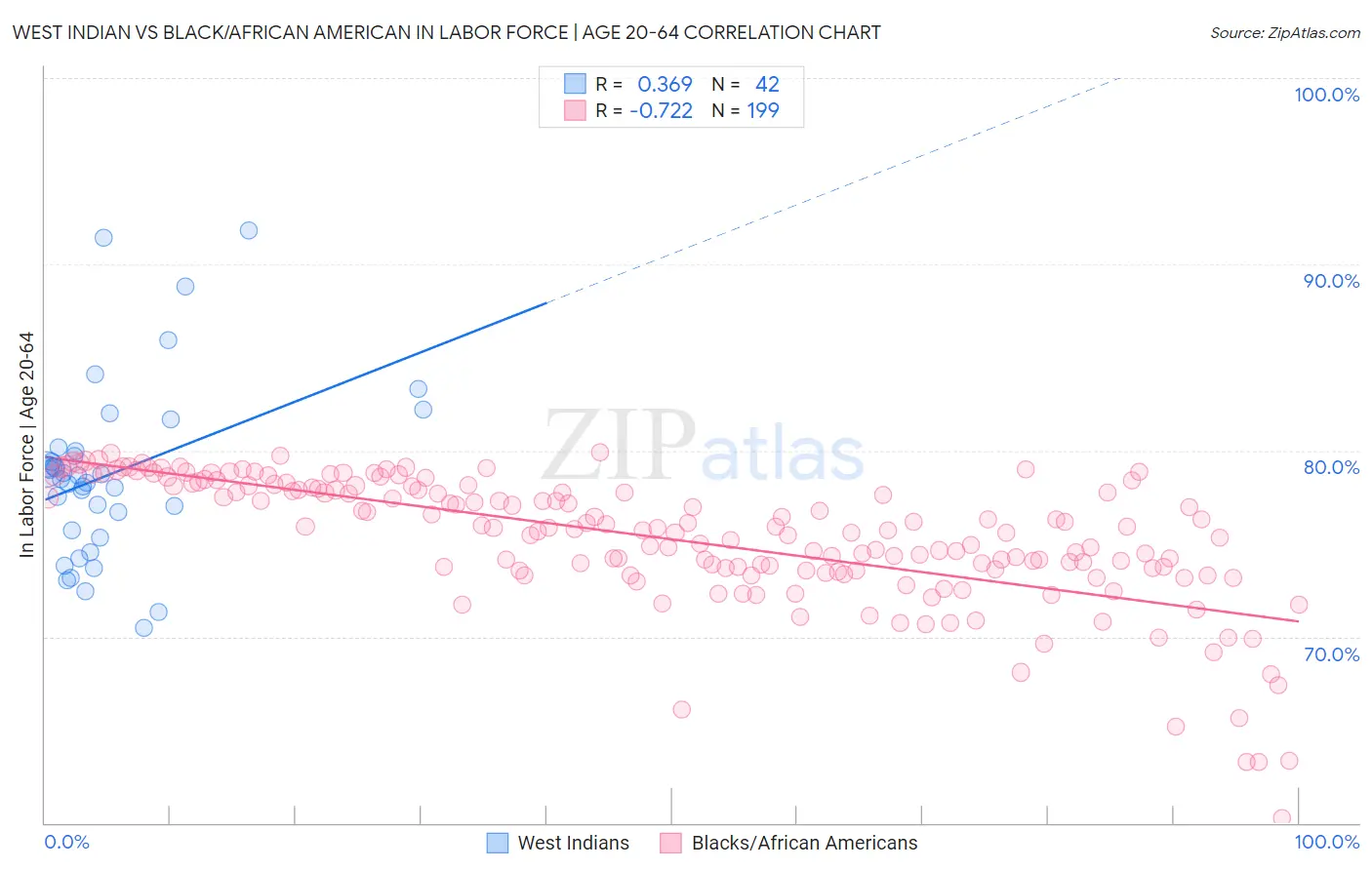 West Indian vs Black/African American In Labor Force | Age 20-64
