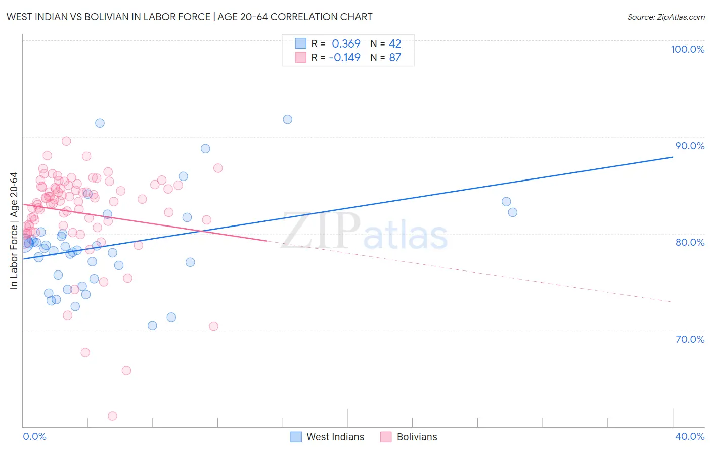 West Indian vs Bolivian In Labor Force | Age 20-64
