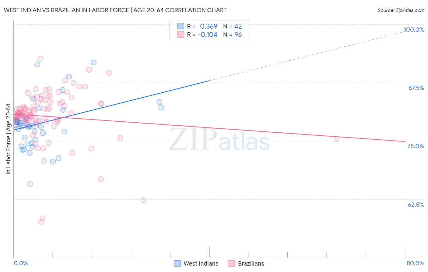 West Indian vs Brazilian In Labor Force | Age 20-64