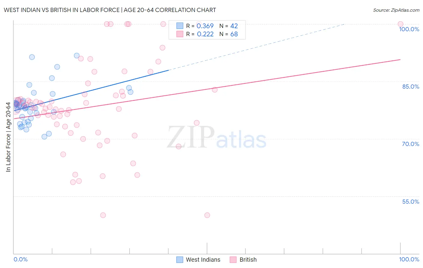 West Indian vs British In Labor Force | Age 20-64