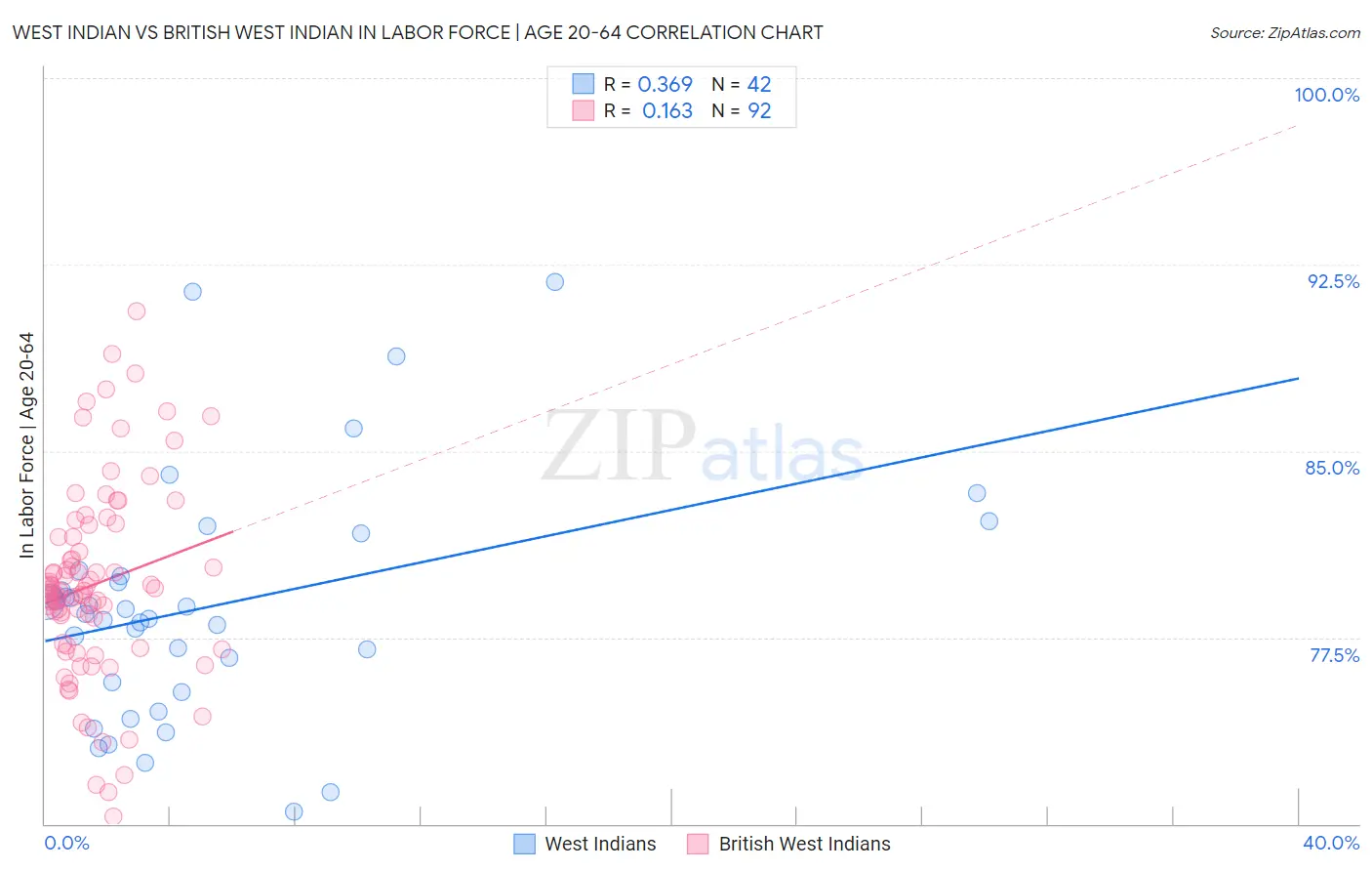 West Indian vs British West Indian In Labor Force | Age 20-64