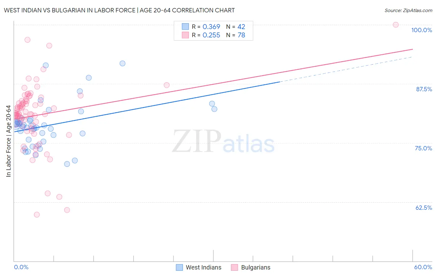 West Indian vs Bulgarian In Labor Force | Age 20-64