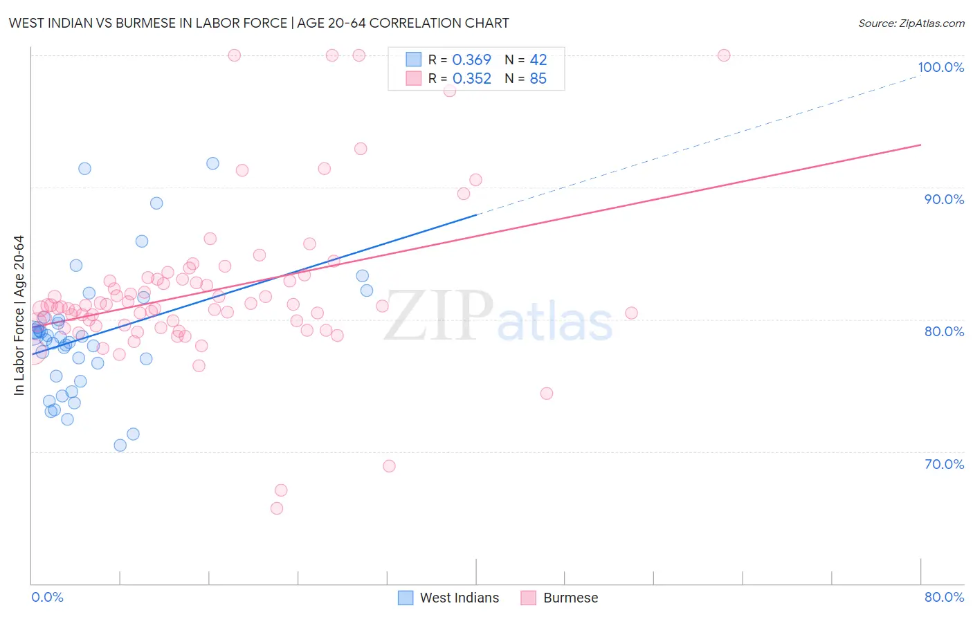 West Indian vs Burmese In Labor Force | Age 20-64