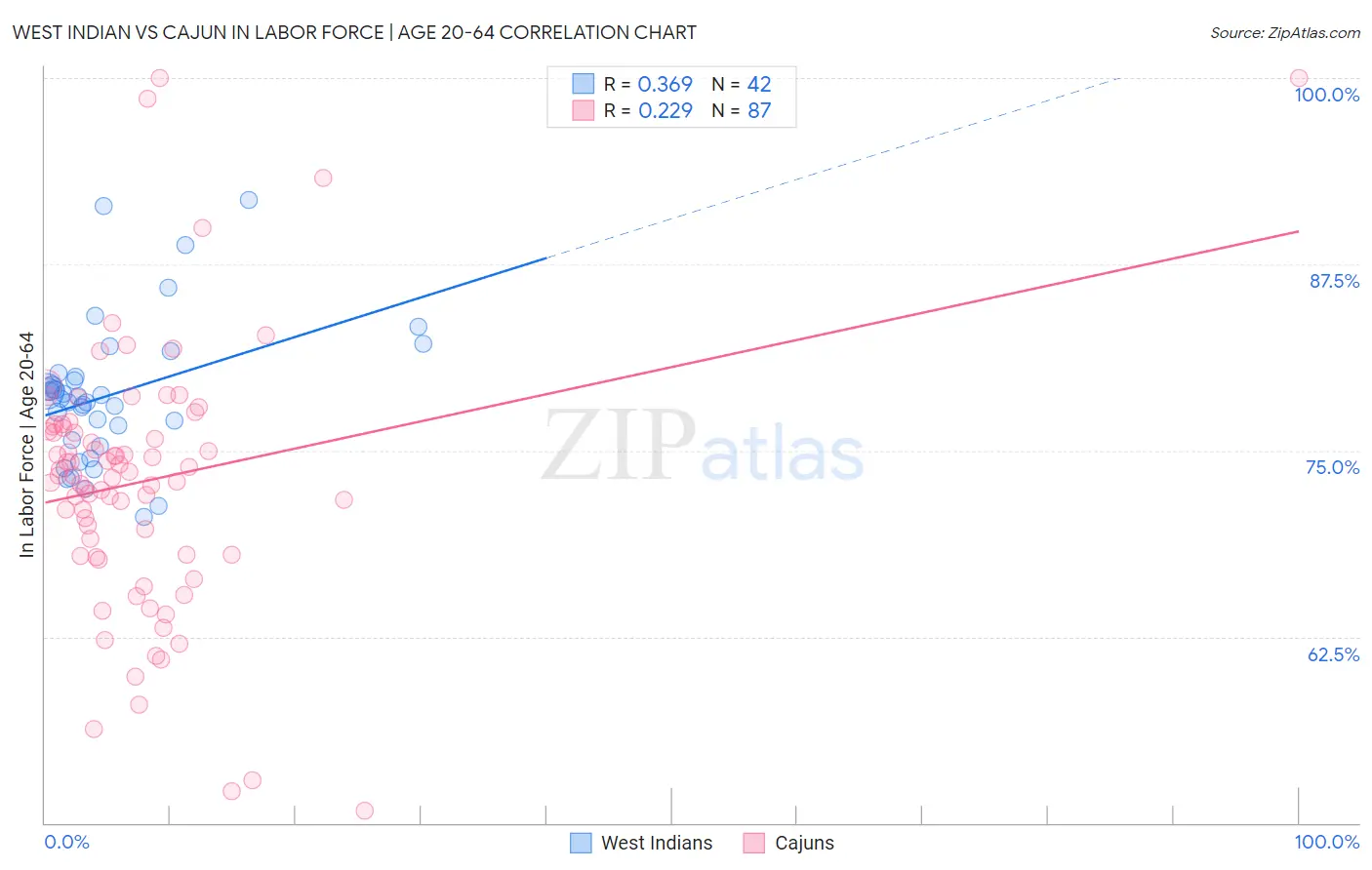 West Indian vs Cajun In Labor Force | Age 20-64